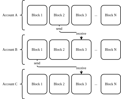 Block-lattice data structure