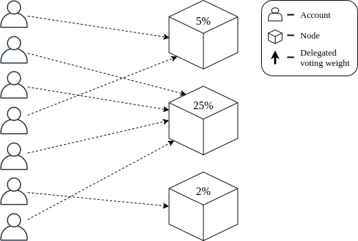 Node weight assignment from accounts