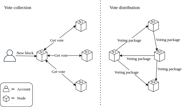 New block voting process